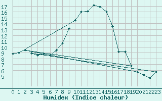 Courbe de l'humidex pour Fribourg (All)