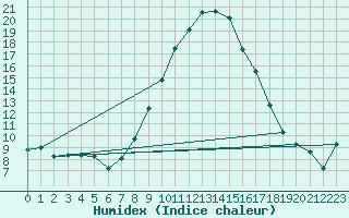 Courbe de l'humidex pour Sion (Sw)