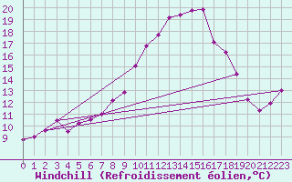 Courbe du refroidissement olien pour Lahr (All)