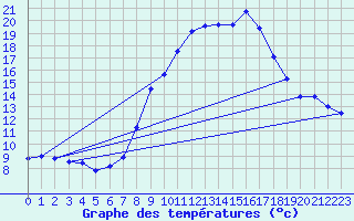 Courbe de tempratures pour Sariena, Depsito agua