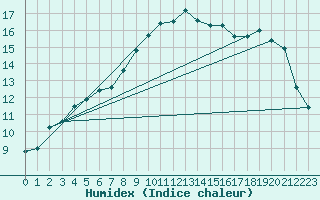 Courbe de l'humidex pour Isenvad