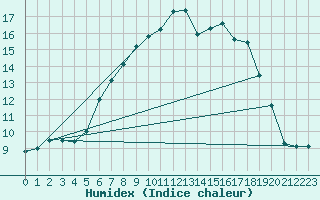 Courbe de l'humidex pour Angermuende