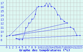 Courbe de tempratures pour Aktion Airport