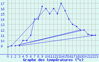 Courbe de tempratures pour Guriat