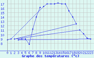 Courbe de tempratures pour Trapani / Birgi