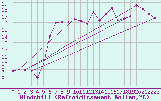 Courbe du refroidissement olien pour Weybourne