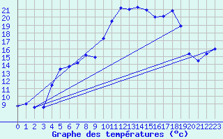 Courbe de tempratures pour Figari (2A)