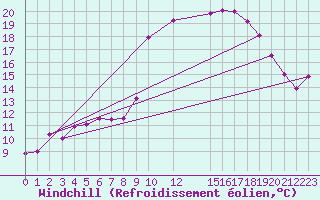 Courbe du refroidissement olien pour Cap de la Hague (50)