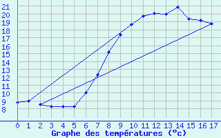 Courbe de tempratures pour Windischgarsten