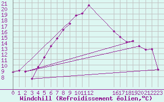 Courbe du refroidissement olien pour Hohe Wand / Hochkogelhaus