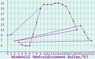 Courbe du refroidissement olien pour Ebnat-Kappel