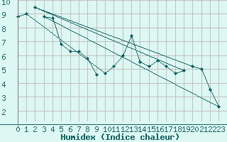 Courbe de l'humidex pour Mont-de-Marsan (40)