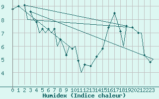 Courbe de l'humidex pour Prince Rupert, B. C.