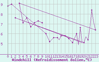 Courbe du refroidissement olien pour Prince Rupert, B. C.