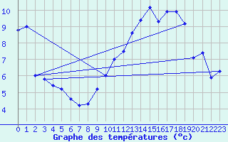 Courbe de tempratures pour Prveranges (18)