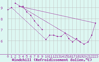 Courbe du refroidissement olien pour Saint-Michel-Mont-Mercure (85)