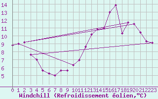 Courbe du refroidissement olien pour Chouilly (51)