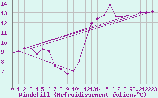 Courbe du refroidissement olien pour Archigny (86)