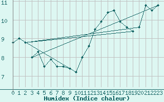 Courbe de l'humidex pour Alfeld