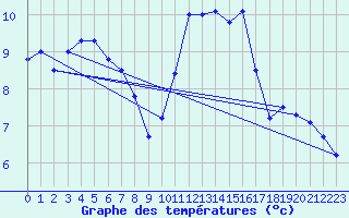 Courbe de tempratures pour Tthieu (40)