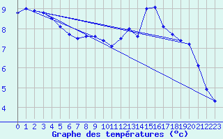 Courbe de tempratures pour Aix-la-Chapelle (All)