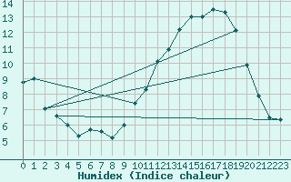 Courbe de l'humidex pour Niort (79)