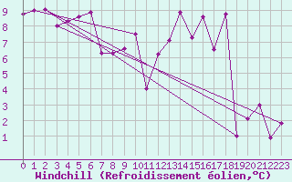 Courbe du refroidissement olien pour Chaumont (Sw)