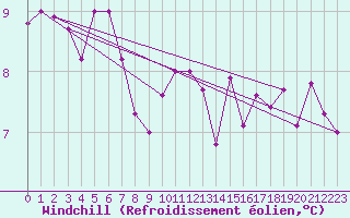 Courbe du refroidissement olien pour Schleiz
