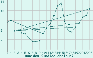 Courbe de l'humidex pour Dunkerque (59)