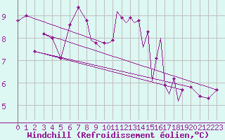 Courbe du refroidissement olien pour Hawarden