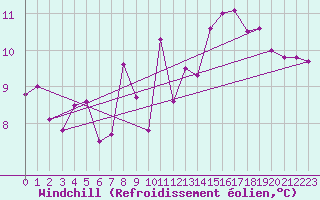 Courbe du refroidissement olien pour Oschatz