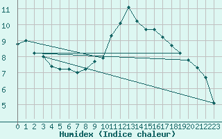 Courbe de l'humidex pour Bard (42)