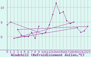 Courbe du refroidissement olien pour Feuchtwangen-Heilbronn