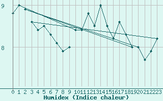 Courbe de l'humidex pour Aberdaron