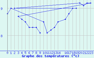 Courbe de tempratures pour la bouée 6200091