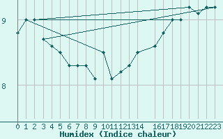 Courbe de l'humidex pour la bouée 6200091