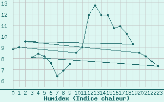 Courbe de l'humidex pour Corsept (44)