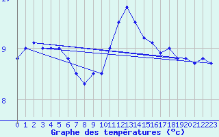 Courbe de tempratures pour Roches Point