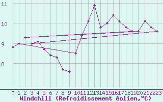 Courbe du refroidissement olien pour Sainte-Ouenne (79)