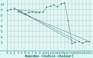 Courbe de l'humidex pour Mont-Aigoual (30)