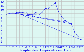 Courbe de tempratures pour Hestrud (59)