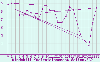 Courbe du refroidissement olien pour Epinal (88)