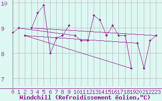 Courbe du refroidissement olien pour Saint-Brevin (44)