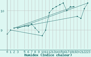 Courbe de l'humidex pour la bouée 62163