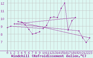 Courbe du refroidissement olien pour Grez-en-Boure (53)