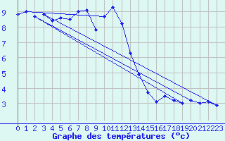Courbe de tempratures pour Castellfort