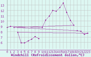Courbe du refroidissement olien pour Nmes - Garons (30)