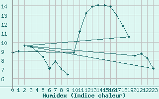 Courbe de l'humidex pour Landivisiau (29)