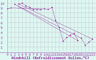 Courbe du refroidissement olien pour La Boissaude Rochejean (25)