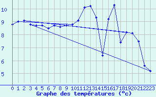 Courbe de tempratures pour Brigueuil (16)